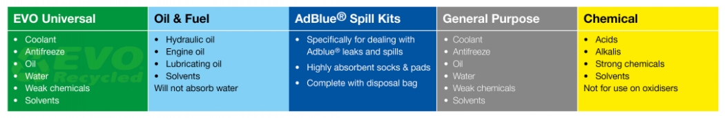 Spill Kit applications